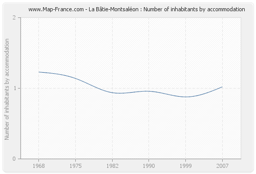 La Bâtie-Montsaléon : Number of inhabitants by accommodation